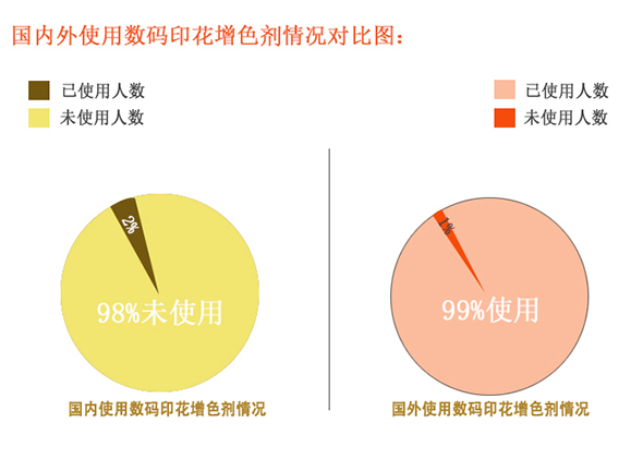 優彩素286國內外使用情況