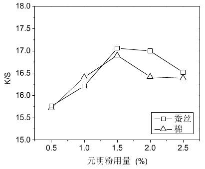 元明粉用量對蠶絲和棉織物數碼印花的影響 元明粉用量對蠶絲和棉織物數碼印花的影響