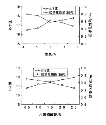 尿素質量分數及六偏磷酸鈉質量分數對纖維素纖維數碼印花的影響 尿素質量分數及六偏磷酸鈉質量分數對纖維素纖維數碼印花的影響
