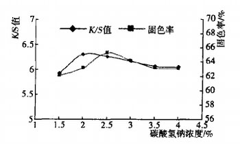 碳酸氫鈉用量對數碼印花K/S值和固色率的影響 碳酸氫鈉用量對數碼印花K/S值和固色率的影響