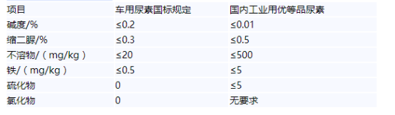 車用尿素和工業(yè)尿素成分對比
