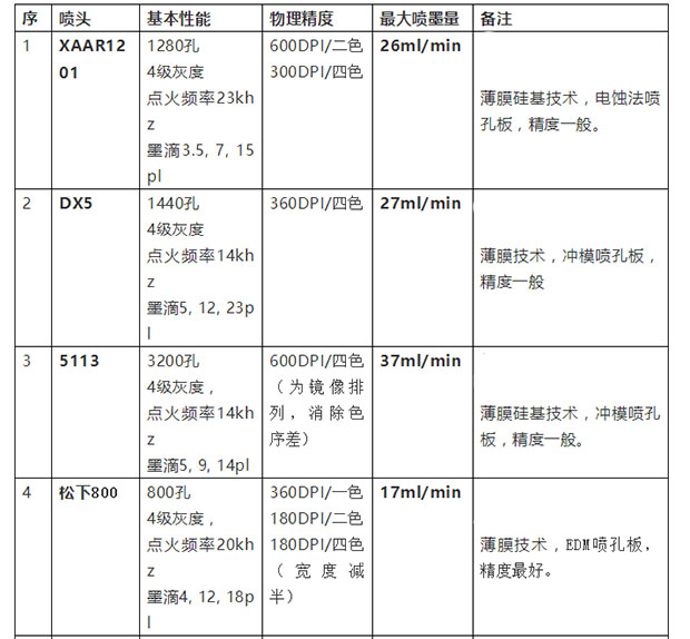 常見噴頭的基本特征