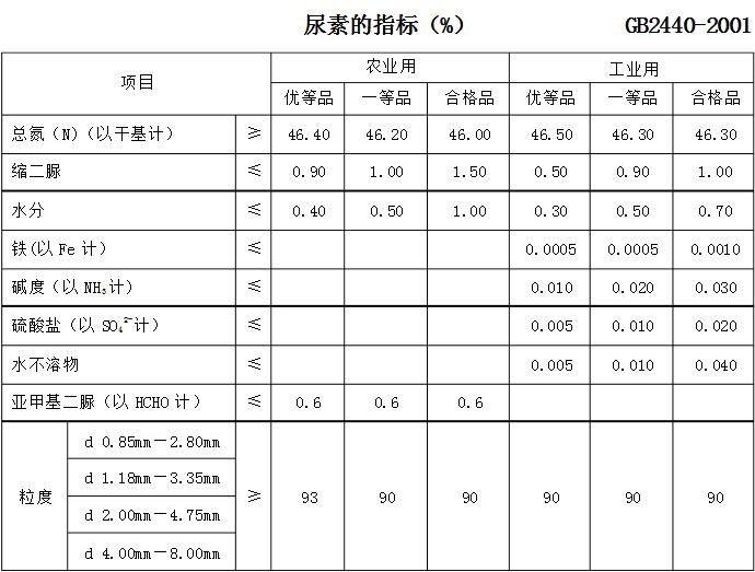 工業尿素農業尿素的區別