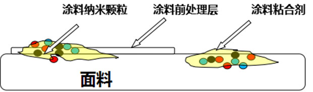 涂料墨水前處理的效果及作用